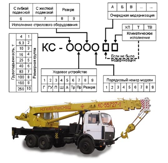 Номер крана. Расшифровка маркировки автокрана. Расшифровка маркировки крана. Маркировка крана автомобильного. Схема индексации стреловых самоходных кранов.