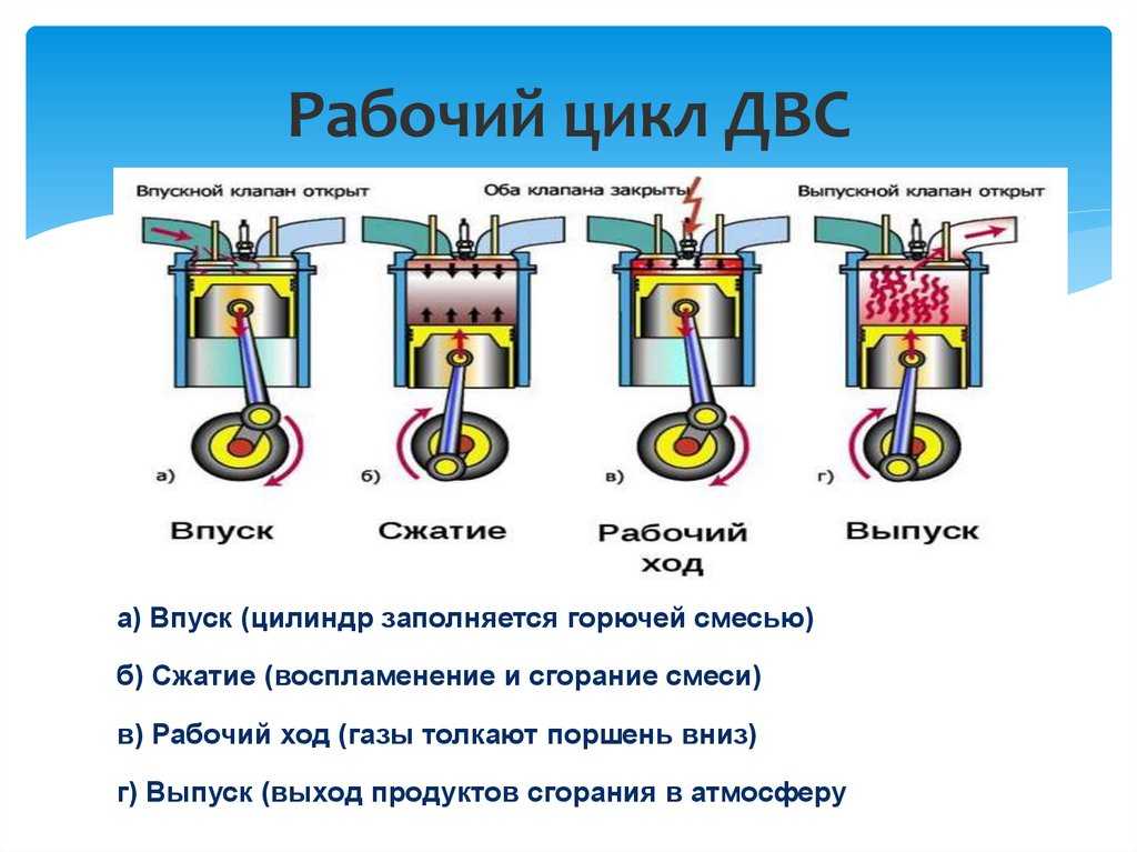 Цикл 4 тактного двигателя