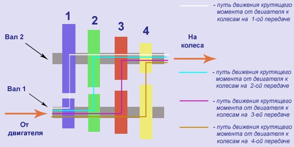 Схема работы МКПП