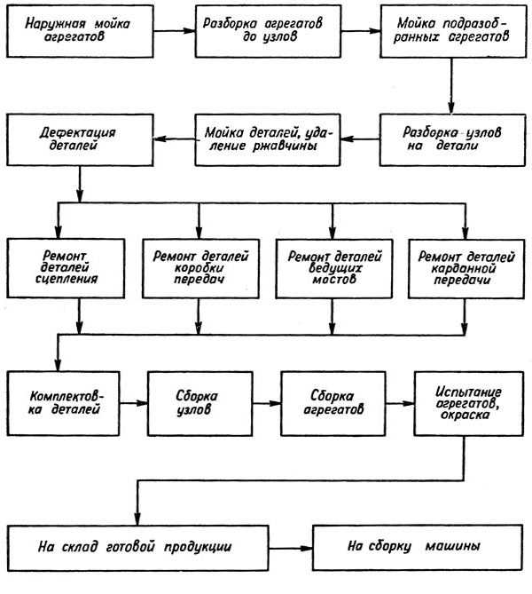 Схема технологического процесса технического обслуживания и ремонта автомобилей