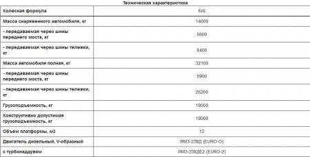Технические характеристики КрАЗ-65032-0000070-02