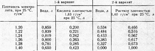 Серная кислота какая плотность. Плотность серной кислоты в аккумуляторе. Таблица разведения электролита в аккумуляторе. Таблица приготовления электролита для аккумуляторов. Плотность кислоты в АКБ.