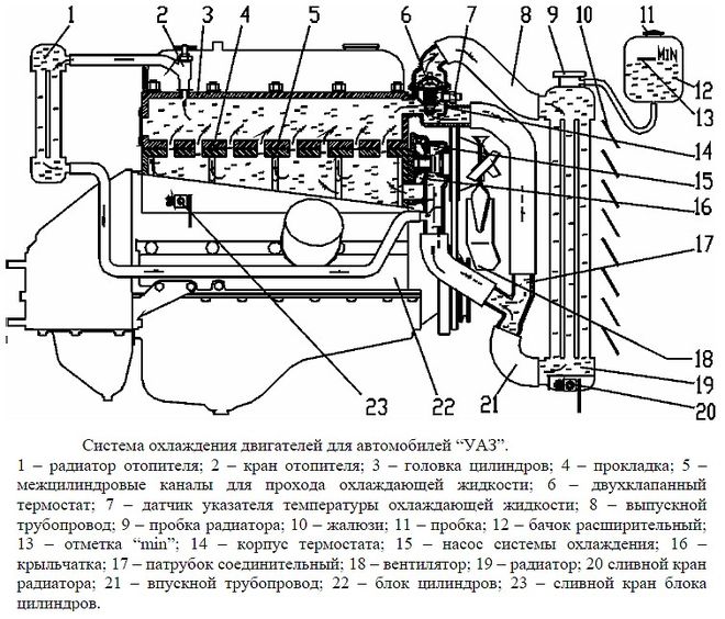 Система охлаждения УАЗ Буханика: схема, принцип работы, устройство, ремонт
