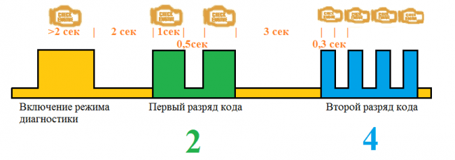Диаграмма сигнализации блинк-кодов 