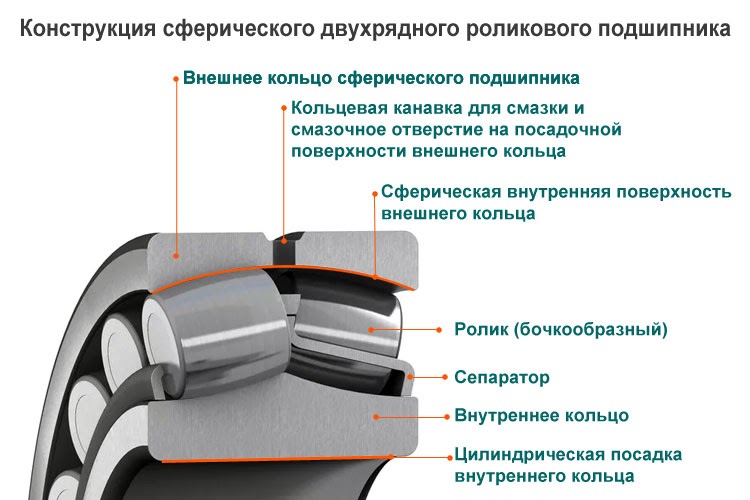 Наружное кольцо подшипника. Радиальный 2 рядный самоустанавливающийся роликовый подшипник. Роликовый сферический подшипник качения схема. Подшипник радиальный двухрядный сферический чертеж. Роликоподшипник радиальный сферический двухрядный схема.