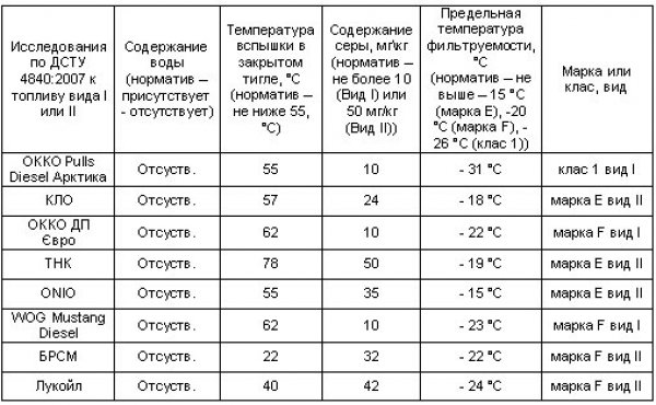 Какая температура бензина. Предельное содержание воды в дизельном топливе. Допустимое содержание воды в дизельном топливе. Предельная температура фильтруемости. Количество воды в дизельном топливе.