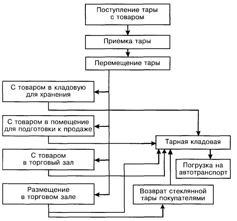 Схема приемка товара на складе