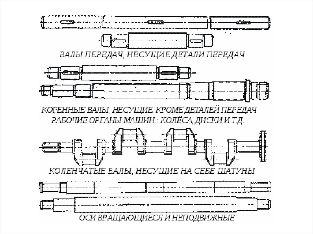 Чем отличается вал от оси. Валы виды. Проектирование осей валов. Типы валов Type. Типы валов схемы.