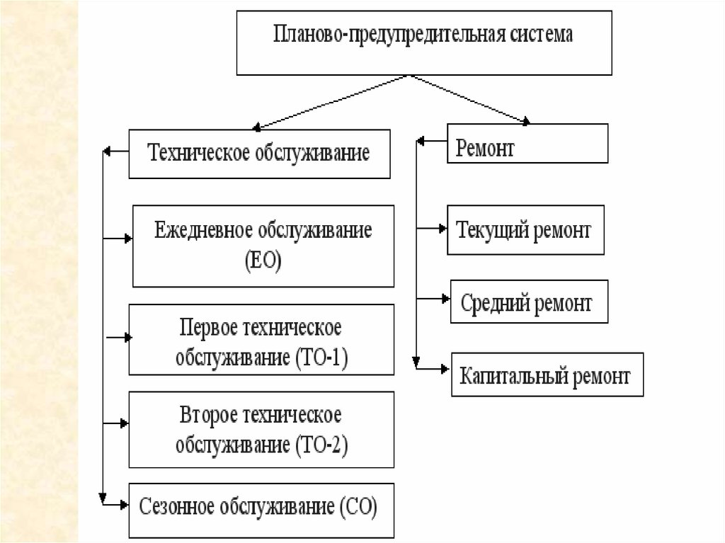 Система технического обслуживания автомобиля. Планово-предупредительная система технического обслуживания. Система планово-предупредительного ремонта оборудования. Планово предупредительный ремонт. Планово-предупредительный ремонт автомобиля это.