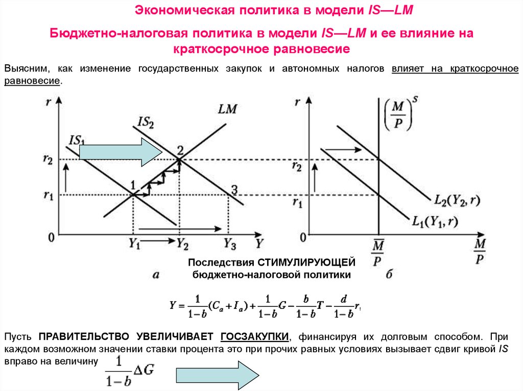 Изменение налогов влияет на. Мультипликатор модели is LM. Равновесие на товарном и денежном рынках модель is-LM. Фискальная политика в модели is-LM. Фискальная политика влияние на экономику.