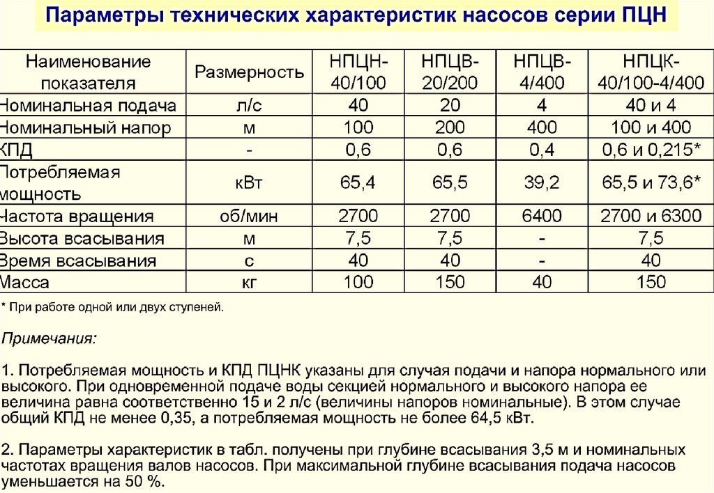 Hot 40 характеристики. ТТХ пн-40у пожарного насоса. ТТХ пн-40у пожарного центробежного насоса. Геометрическая высота всасывания пожарного насоса пн 40 у. ТТХ пожарного насоса НЦПН 60.