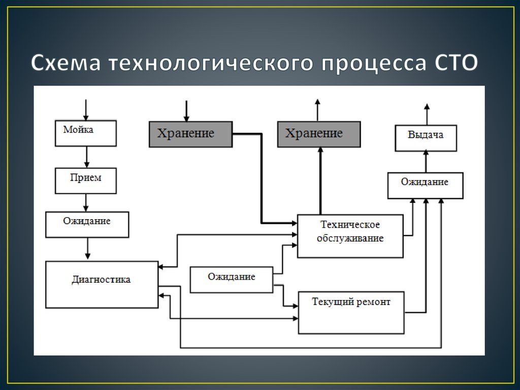 В каком технологическом процессе