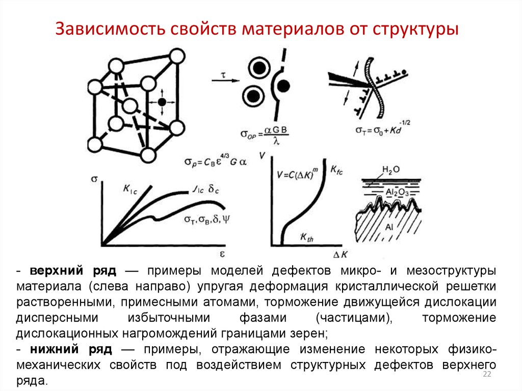 В зависимости от материала