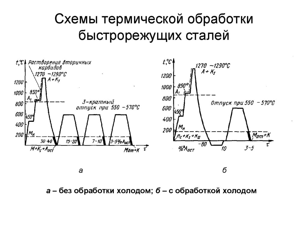 Термическая обработка стали. График термической обработки быстрорежущая сталь р18. Термообработка быстрорежущие сталь р18. Схема термообработки стали р18. Закалка схема термической обработки.