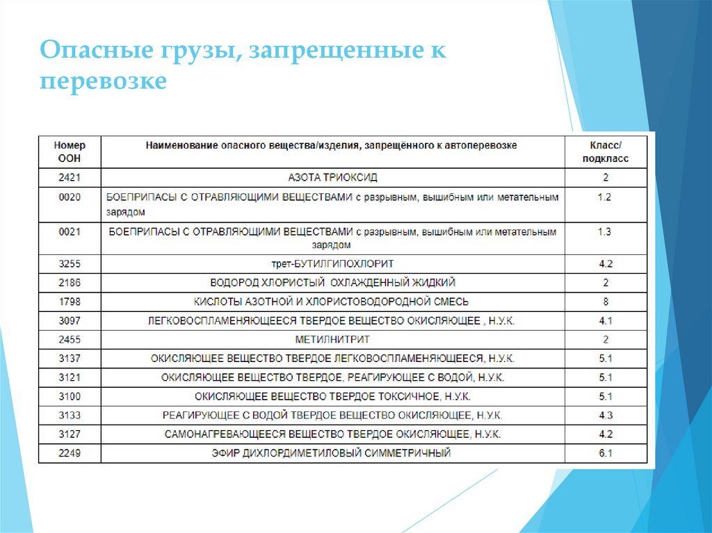 Перечень грузов. Опасные грузы запрещенные к перевозке. Опасные грузы СДЭК перечень. Список запрещенных и опасных грузов СДЭК. Перечень грузов запрещенных к перевозке в контейнерах.