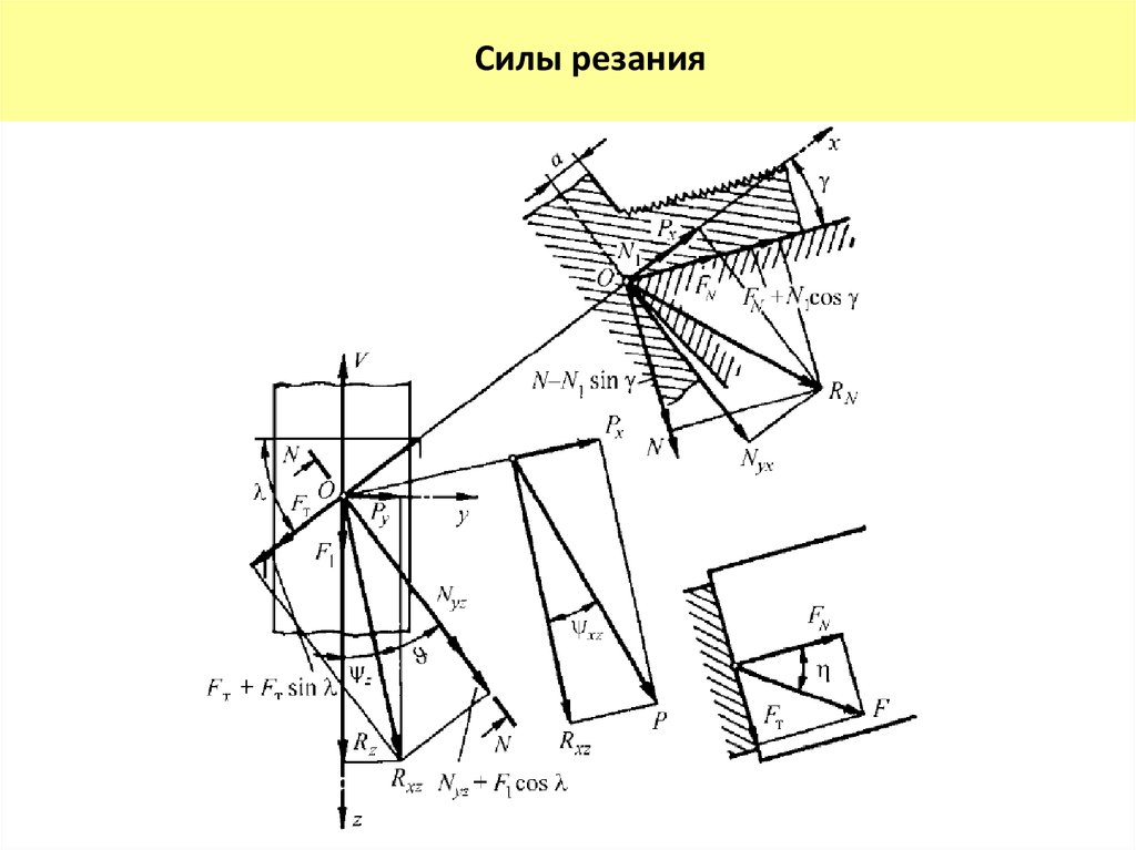 Усилия резания. Сила резания. Мощность резания. Поверхность резания. Передний угол резания.