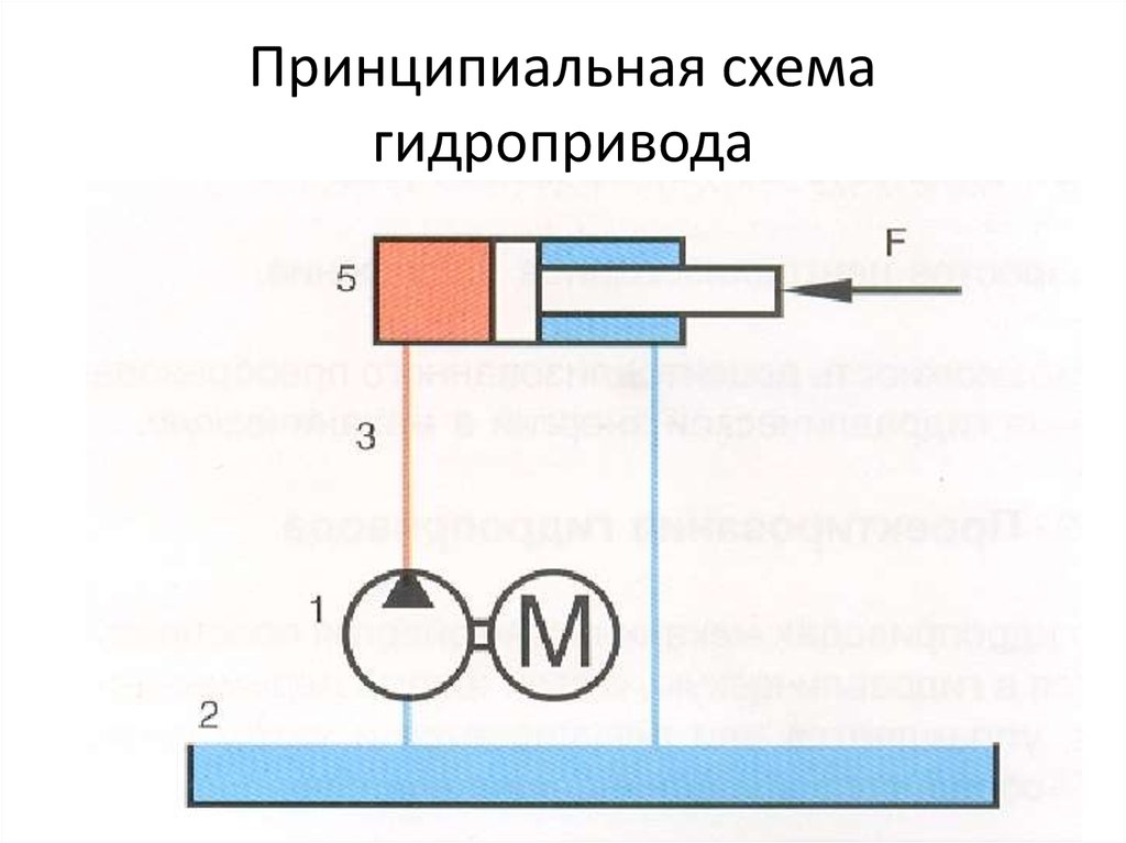 Принцип гидравлической системы. Гидравлическая схема привода гидродвигателя. Схема гидравлического гидропривода вращательного движения. Гидросхема вращательного движения объемного гидропривода. Гидромеханический привод схема.