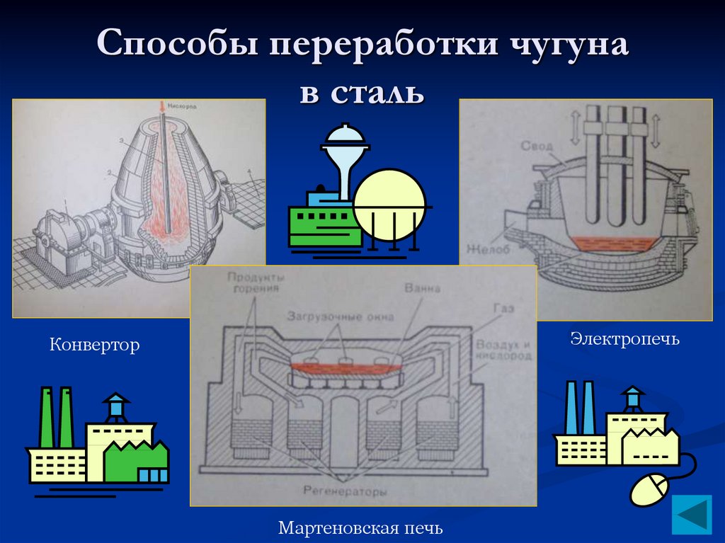 Производство чугуна и стали. Переработки чугуна на сталь: конвертерный. Схема производства чугуна и стали. Способы переработки чугуна в сталь. Процесс переработки чугуна в сталь схема.