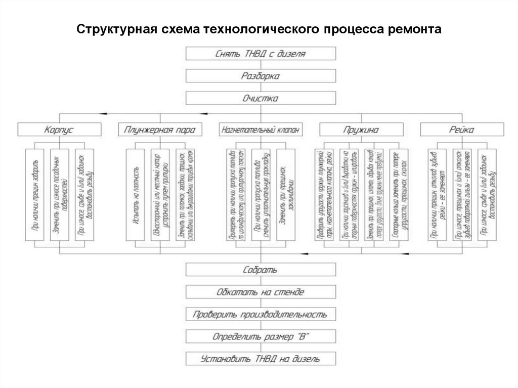 Структурная технологическая схема