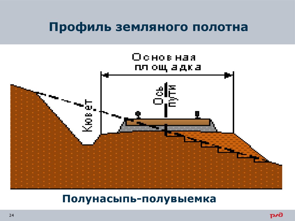 Профилирование полотна. Откос земляного полотна. Земляное полотно железнодорожного пути. Контроль земляного полотна. Нижнее строение пути земляное полотно.