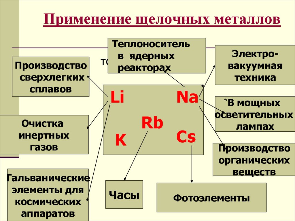 Схема щелочные металлы