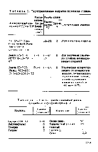 Таблица 7. Состав термобензостойкой резины (разработан в СевКавНИПИнефть)
