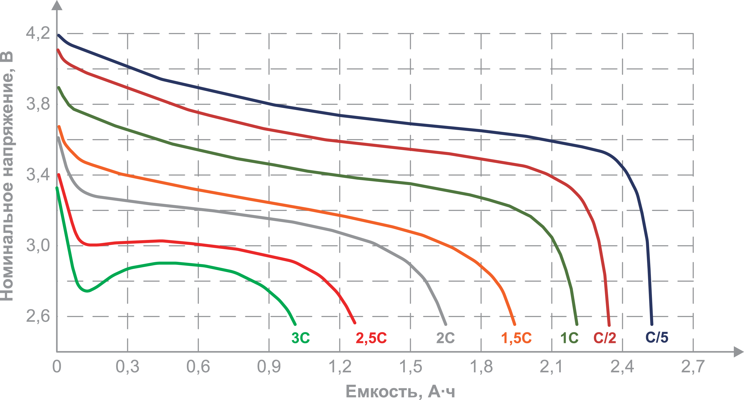 График (кривая) разряда литий-ионного аккумулятора