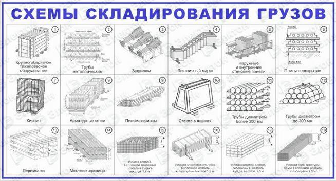 Складирование материалов на строительной площадке. Схема складирования оконных блоков. Схема складирования трубы 530х12. Схема складирования металлических колонн. Схема складирования блоков ФБС.