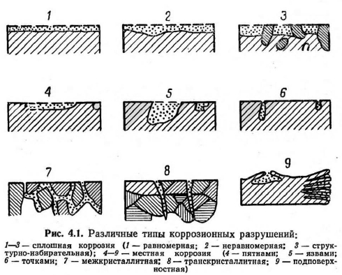 Виды коррозии схема