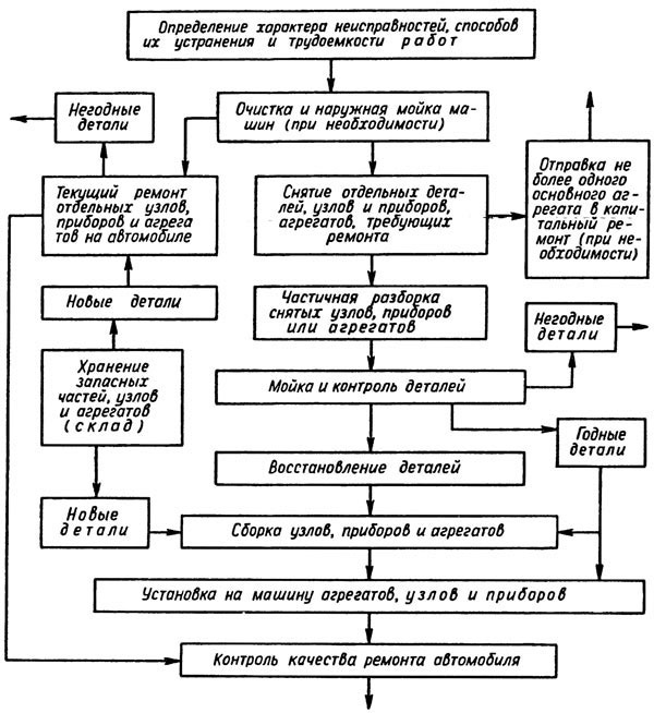 Схема технологического процесса то и тр автомобилей на предприятии