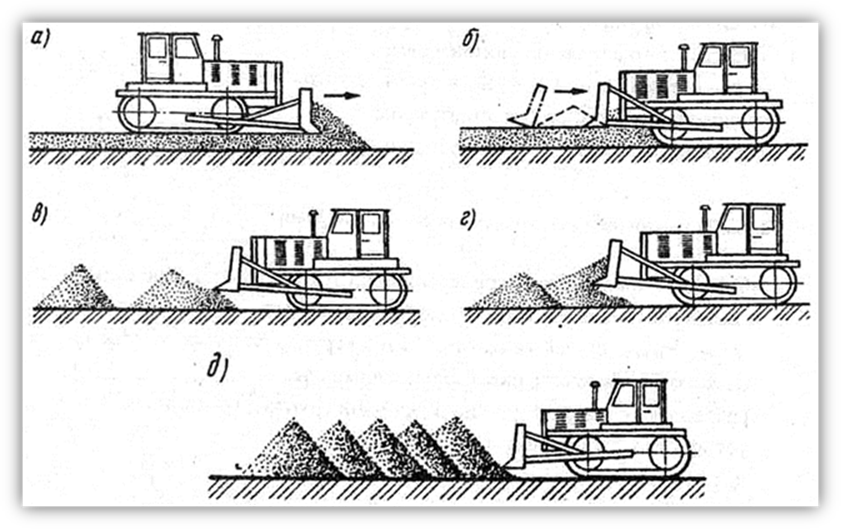 Основные работы бульдозера. Схема разравнивания грунта бульдозером. Планировка площадей бульдозерами. Схема зарезания грунта отвалом грейдера. Срезка откосов схема бульдозером.