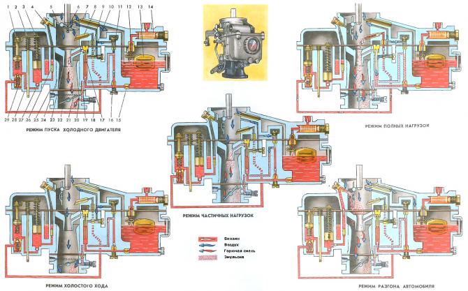1 — привод экономайзера; 2 — тяга; 3 — ускорительный насос; 4 — распылитель ускорительного насоса; 5 — воздушная заслонка; 6 — автоматический клапан; 7 — балансировочная трубка; 8 — распылитель экономайзера; 9 — жиклер экономайзера; 10 — воздушный жиклер главной дозирующей системы; 11 — воздушный жиклер системы холостого хода; 12 — топливный клапан; 13 — поплавок; 14 — сетчатый фильтр; 15 — главный топливный жиклер; 16 — топливный жиклер холостого хода; 17 — эмульсионная трубка; 18 — регулировочный винт качества смеси холостого хода; 19 — эмульсионный жиклер холостого хода; 20 — переходное отверстие холостого хода; 21 — дроссельная заслонка; 22 — смесительная камера; 23 — малый диффузор; 24 — большой диффузор; 25 — прокладка; 26 — выпускной клапан ускорительного насоса; 27 — впускной клапан ускорительного насоса; 28 — корпус поплавковой камеры; 29 — клапан экономайзера;