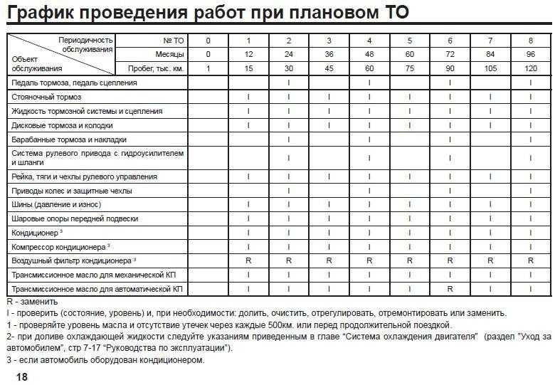 Кем разрабатывается план график технического обслуживания транспортных средств