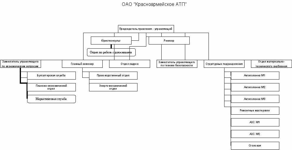 Структурная схема организации управления атп