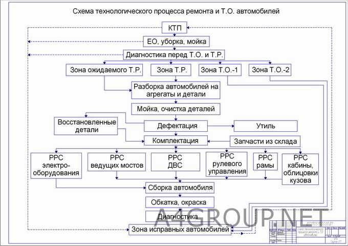 Схема организации технологического процесса ремонта агрегатов на участке