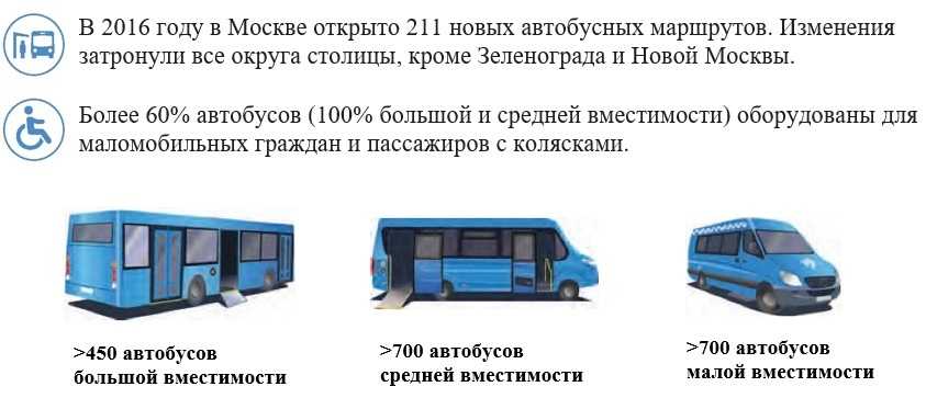 Маршрутное такси омск. Автобусы среднего класса. Типы автобусов. Вместимость автобуса. Типы пассажирских автобусов.