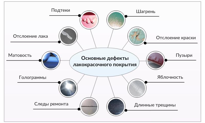 Дефекты лакокрасочных покрытий