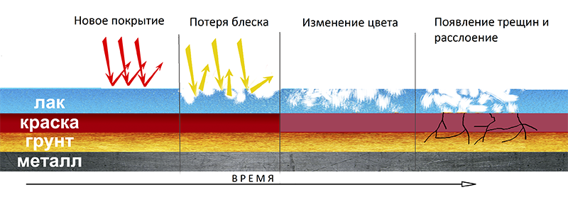 Деградация лакокрасочного покрытия