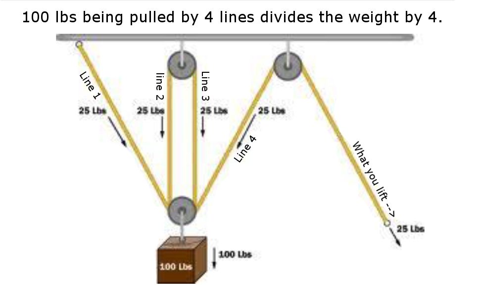 Как работает блок. Расчет блоков для подъема грузов. Система блоков для подъема тяжестей. Поднятие груза через блок. Подъем груза через блок.