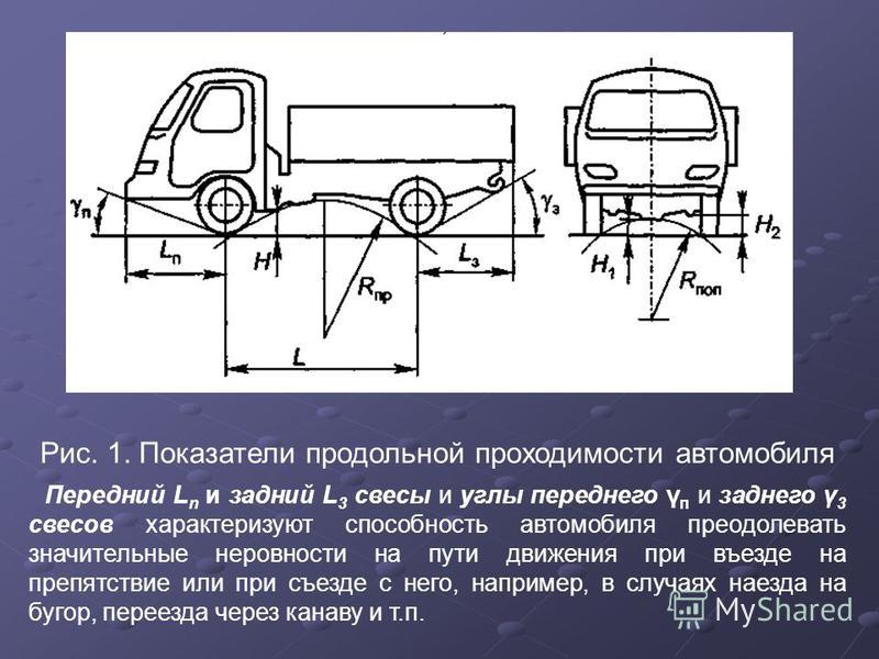 Повышаем проходимость. Геометрические параметры проходимости автомобиля. Основные геометрические показатели проходимости автомобиля. Угол свеса автомобиля это. Передний свес автомобиля это.