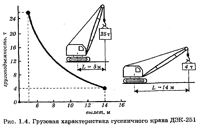 График груза