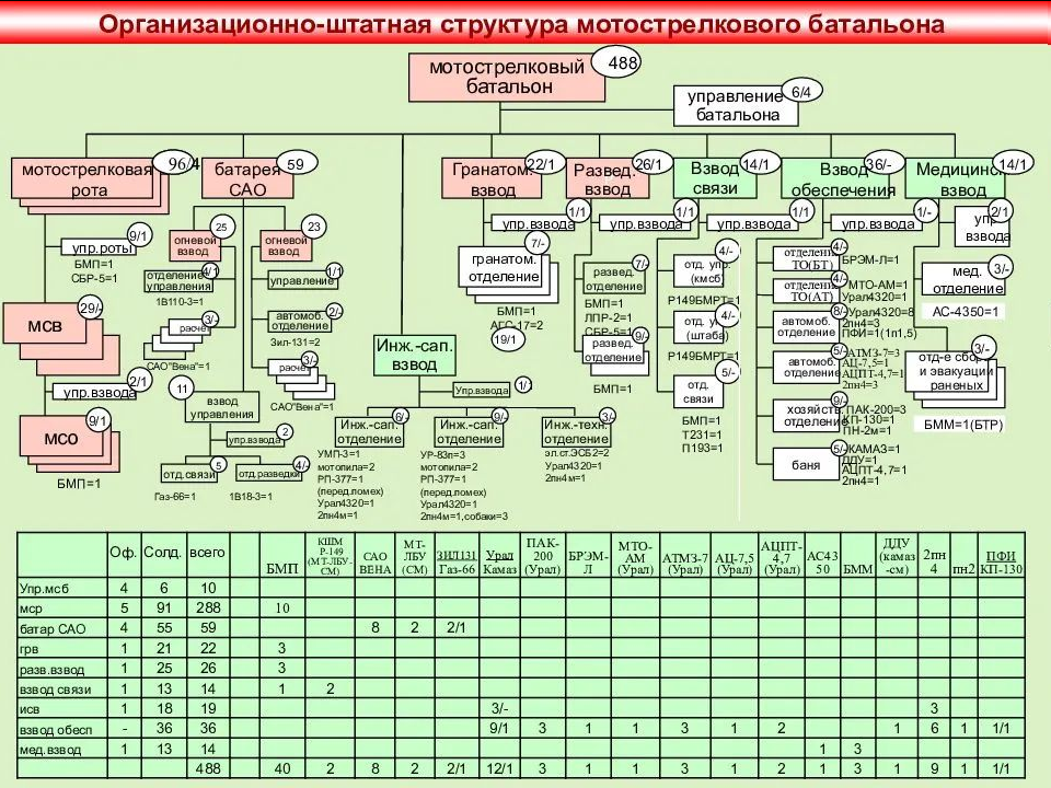 Управление род. Организационно штатная структура танковой дивизии России. Организационно-штатная структура полка вс РФ.