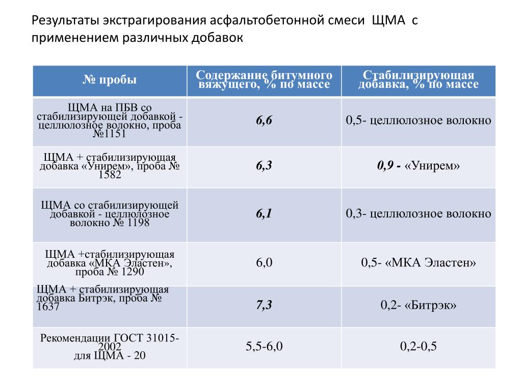 Перед испытанием на прочность образцы асфальтобетонной смеси термостатируют при температуре