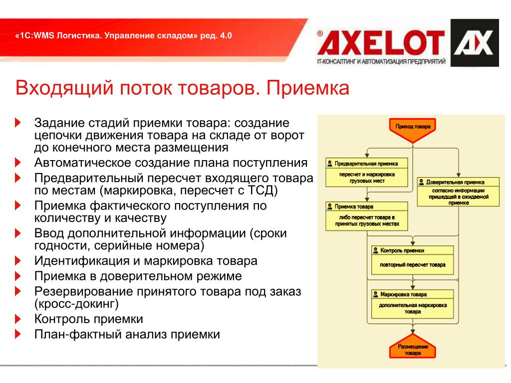 Инструкция приемки товара на склад образец