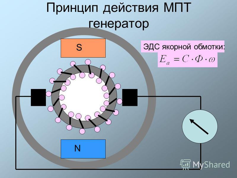 Генератор принцип работы. Принцип действия МПТ В режиме генератора. ЭДС генератора постоянного тока. ЭДС коллекторной машины постоянного тока. Принцип действия машины постоянного тока.