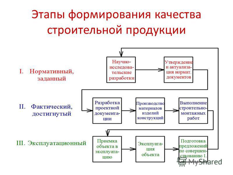 Стадии процесса контроля качества продукции