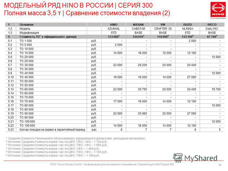 Расход топлива d. Хино 500 расход топлива. Hino 500 расход топлива на 100 км. Расход топлива Хино 300 евро 4.