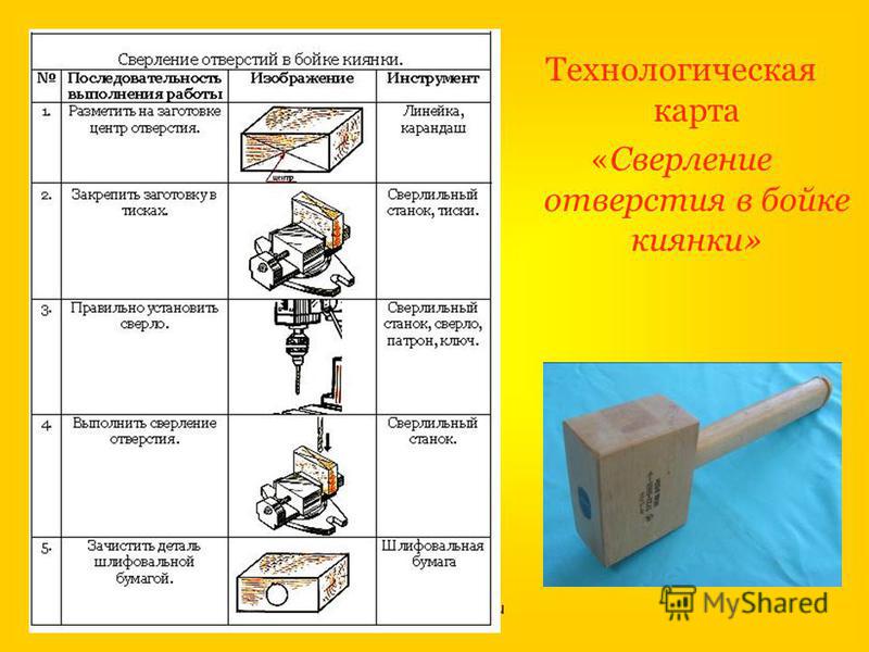 Производство технологии 7 класс. Технологическая карта Бойка киянки. Технологическая карта изготовления Бойка киянки. Технологическая карта сверлильного станка. Технологическая карта для Бойка деревянной киянки.