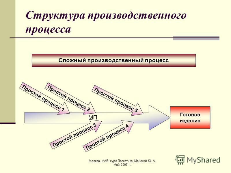 Что представляют простые процессы. Структура производственного процесса. Простой производственный процесс. Простые и сложные производственные процессы. Этапы производственного процесса.