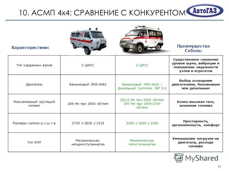 Расход газа на газель некст. Характеристики Соболь nn 4х4. Газель бизнес дизель норма расхода топлива. Расход топлива Газель Некст бензиновый. Норма расхода топлива Газель бизнес.